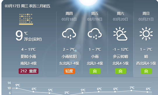 【潞城区气象台】受冷暖空气共同影响，预计17—21日我区将相继出现降雨、大风、降温天气